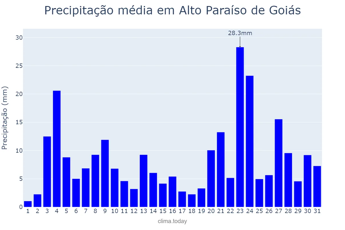Precipitação em dezembro em Alto Paraíso de Goiás, GO, BR