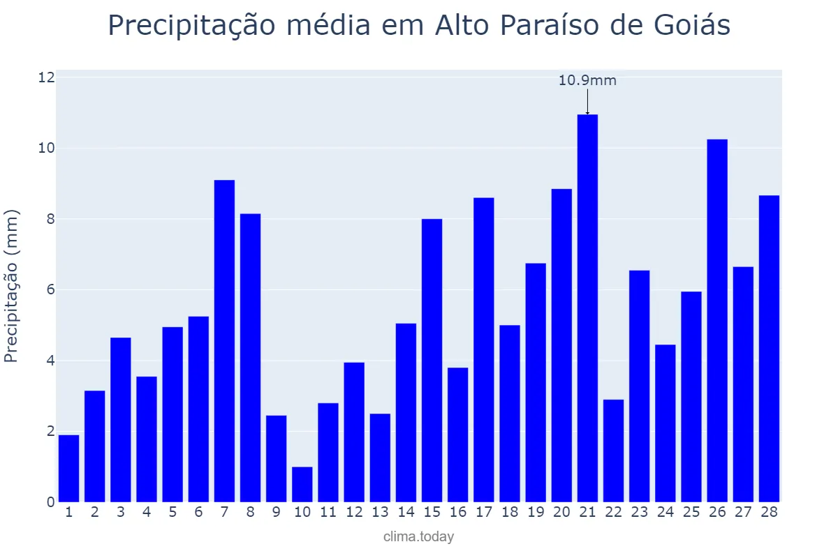 Precipitação em fevereiro em Alto Paraíso de Goiás, GO, BR