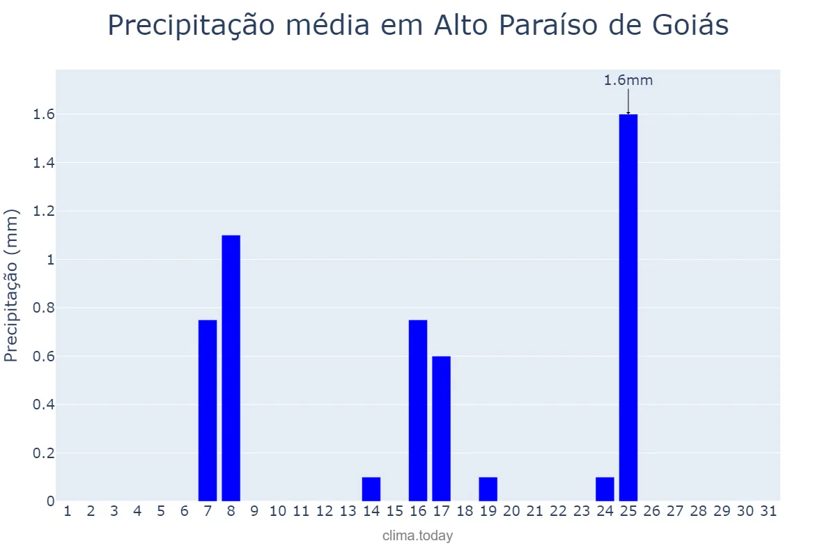 Precipitação em maio em Alto Paraíso de Goiás, GO, BR