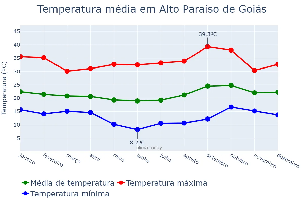 Temperatura anual em Alto Paraíso de Goiás, GO, BR