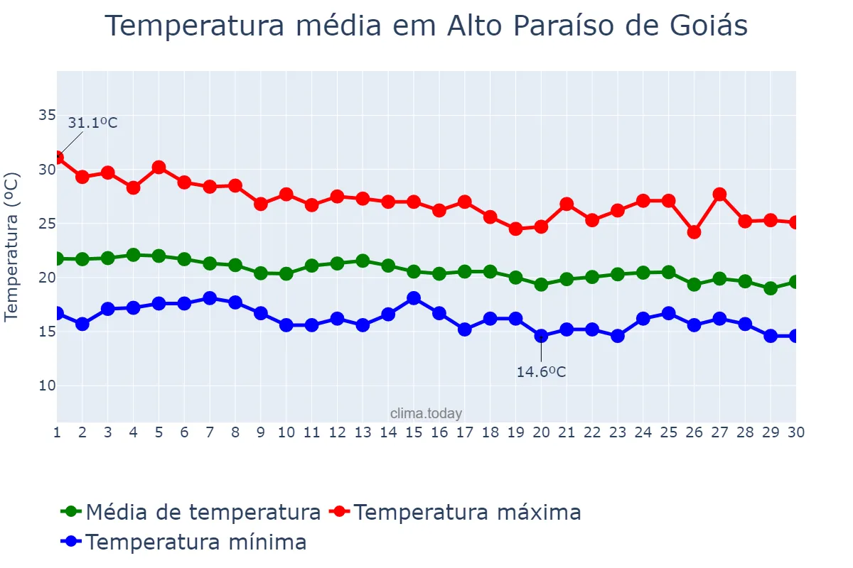 Temperatura em abril em Alto Paraíso de Goiás, GO, BR
