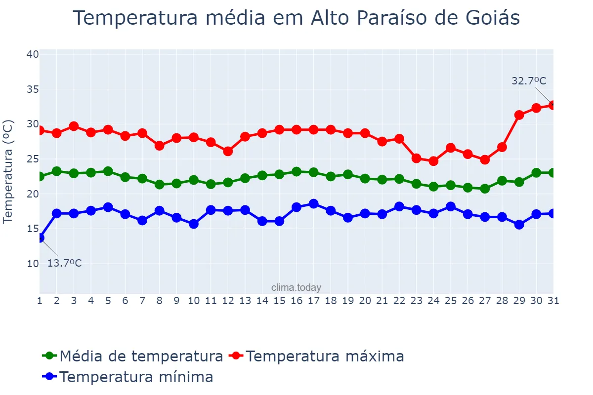Temperatura em dezembro em Alto Paraíso de Goiás, GO, BR