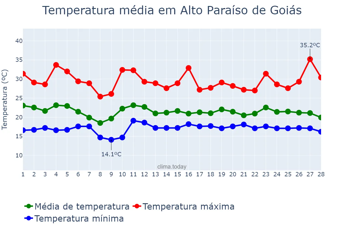 Temperatura em fevereiro em Alto Paraíso de Goiás, GO, BR