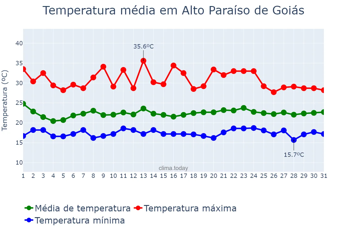 Temperatura em janeiro em Alto Paraíso de Goiás, GO, BR