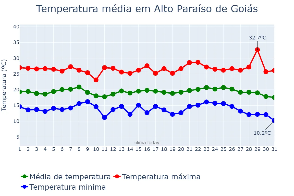 Temperatura em maio em Alto Paraíso de Goiás, GO, BR