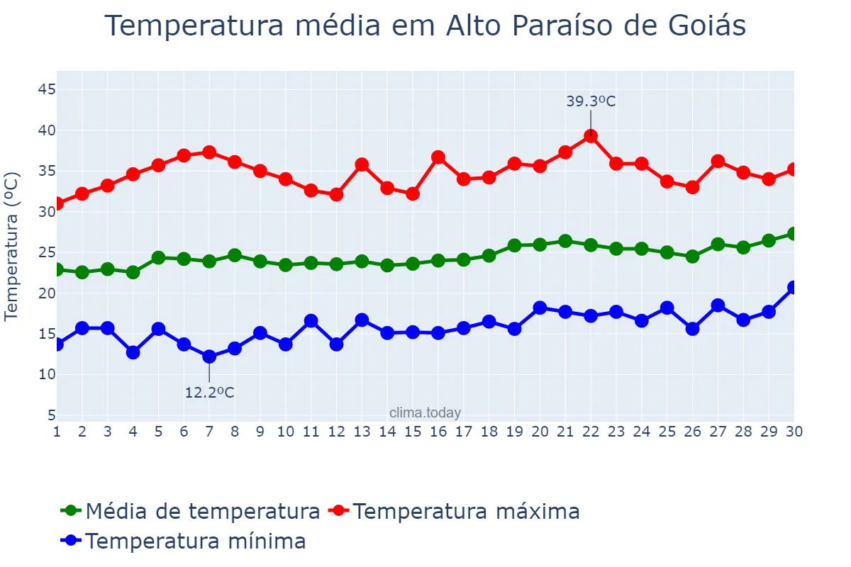 Temperatura em setembro em Alto Paraíso de Goiás, GO, BR
