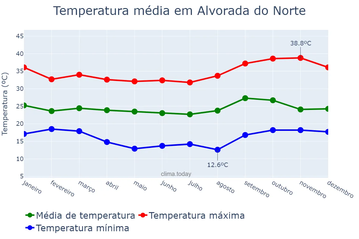 Temperatura anual em Alvorada do Norte, GO, BR