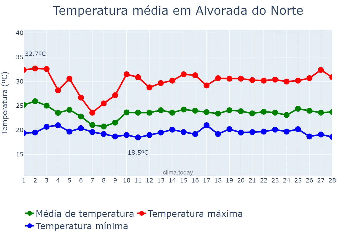 Temperatura em fevereiro em Alvorada do Norte, GO, BR