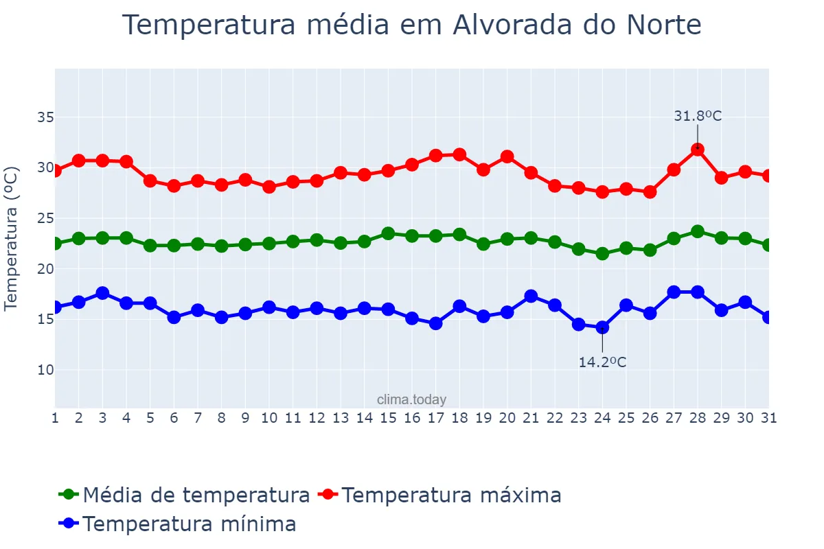 Temperatura em julho em Alvorada do Norte, GO, BR
