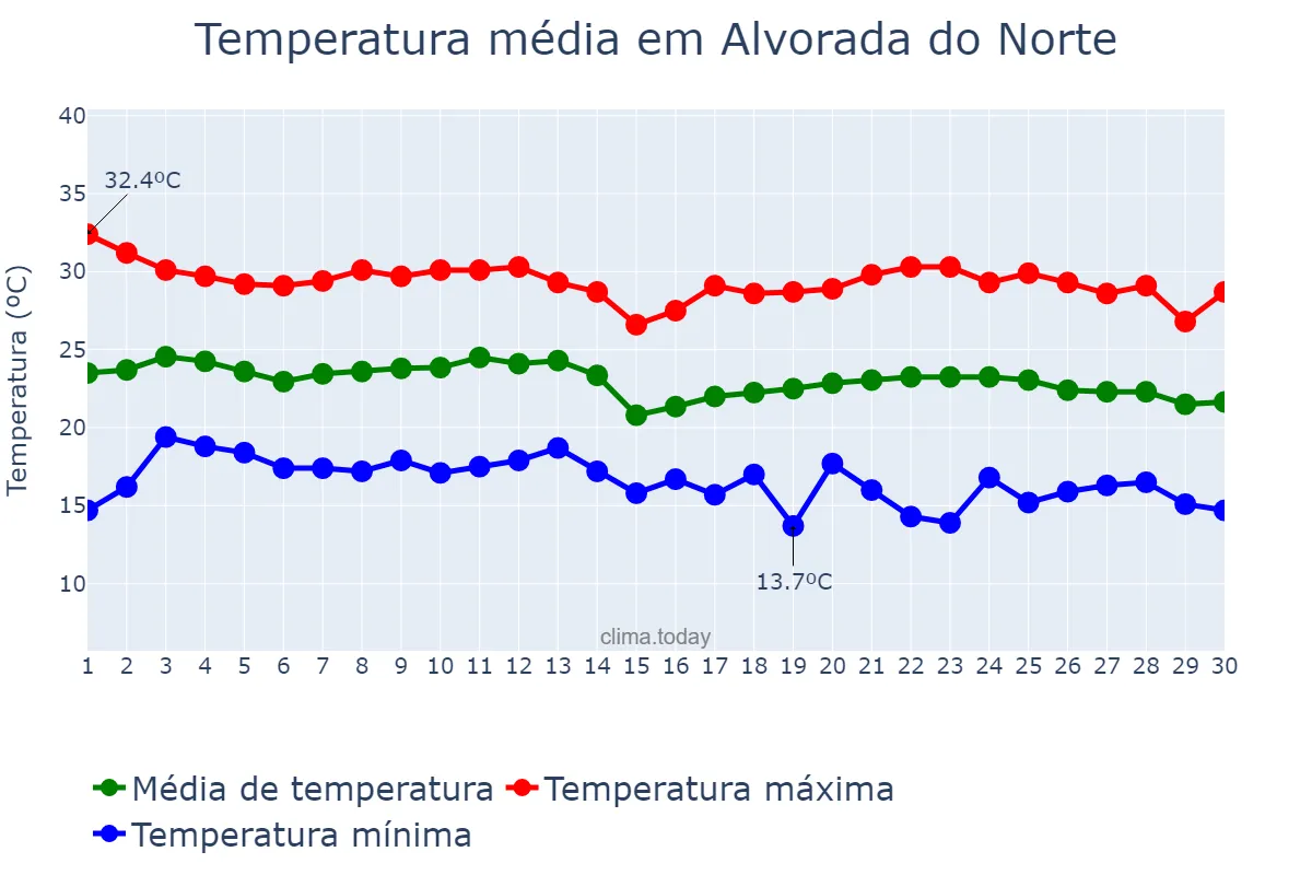 Temperatura em junho em Alvorada do Norte, GO, BR