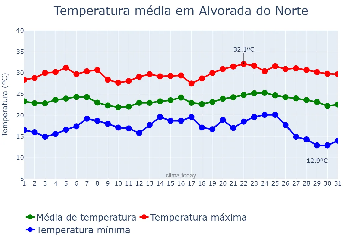 Temperatura em maio em Alvorada do Norte, GO, BR