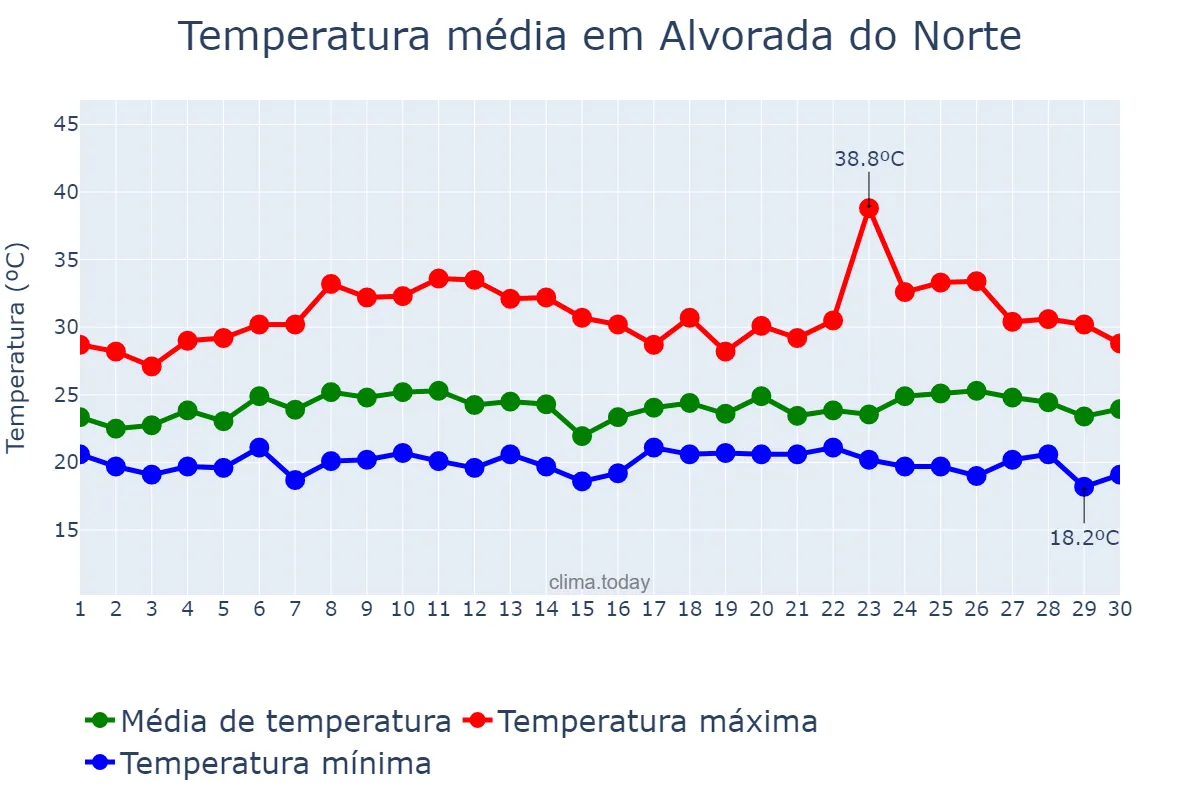 Temperatura em novembro em Alvorada do Norte, GO, BR