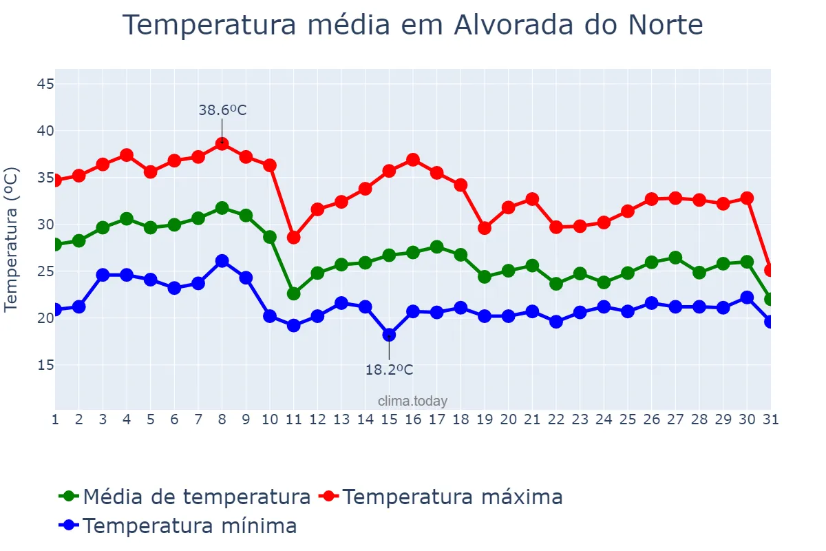 Temperatura em outubro em Alvorada do Norte, GO, BR