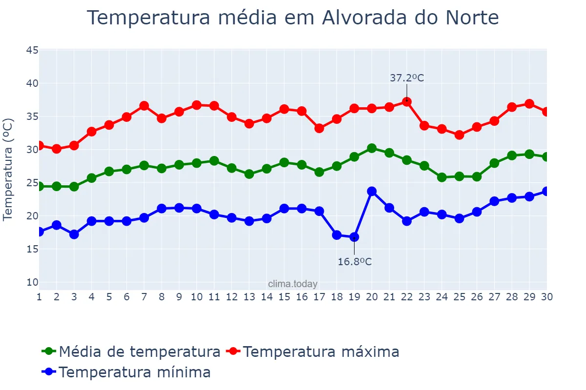 Temperatura em setembro em Alvorada do Norte, GO, BR