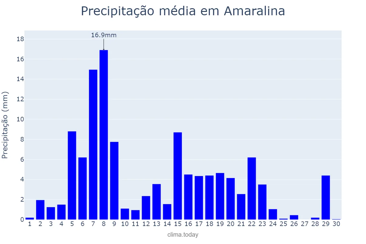 Precipitação em abril em Amaralina, GO, BR