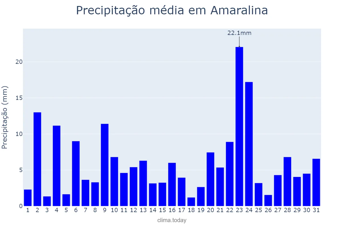Precipitação em dezembro em Amaralina, GO, BR