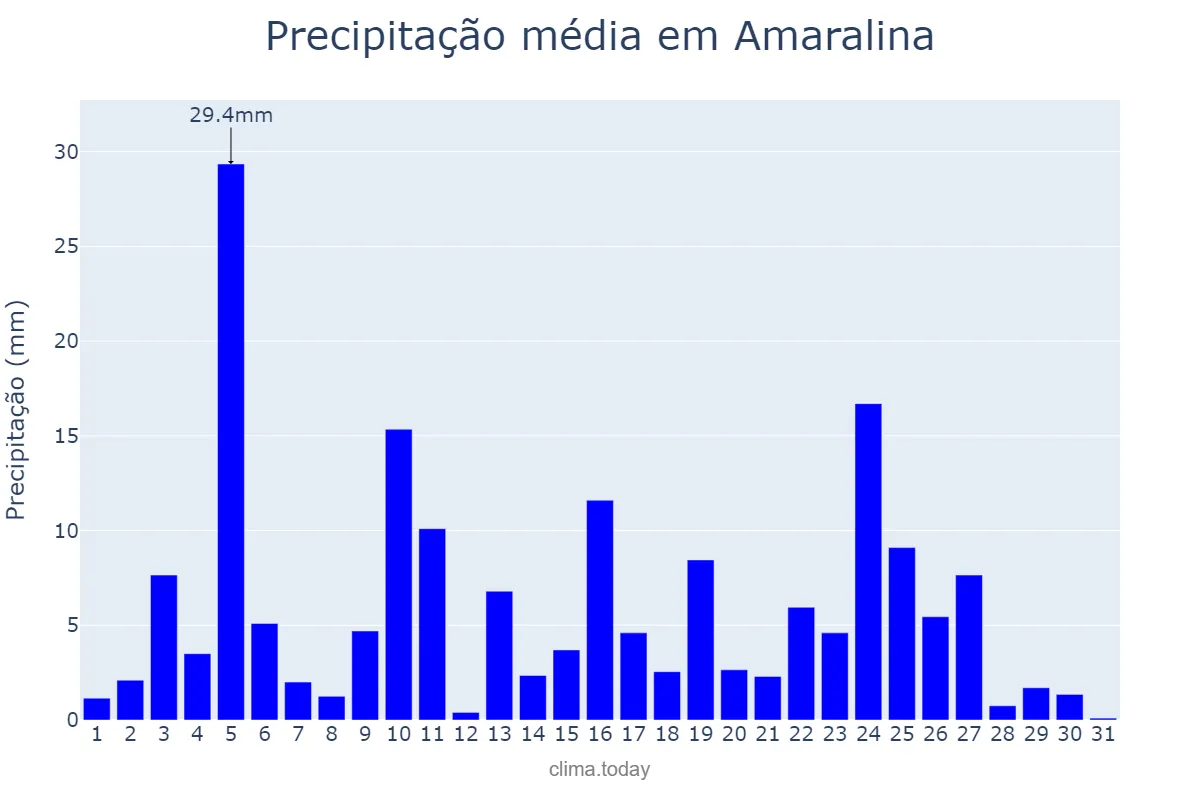 Precipitação em janeiro em Amaralina, GO, BR
