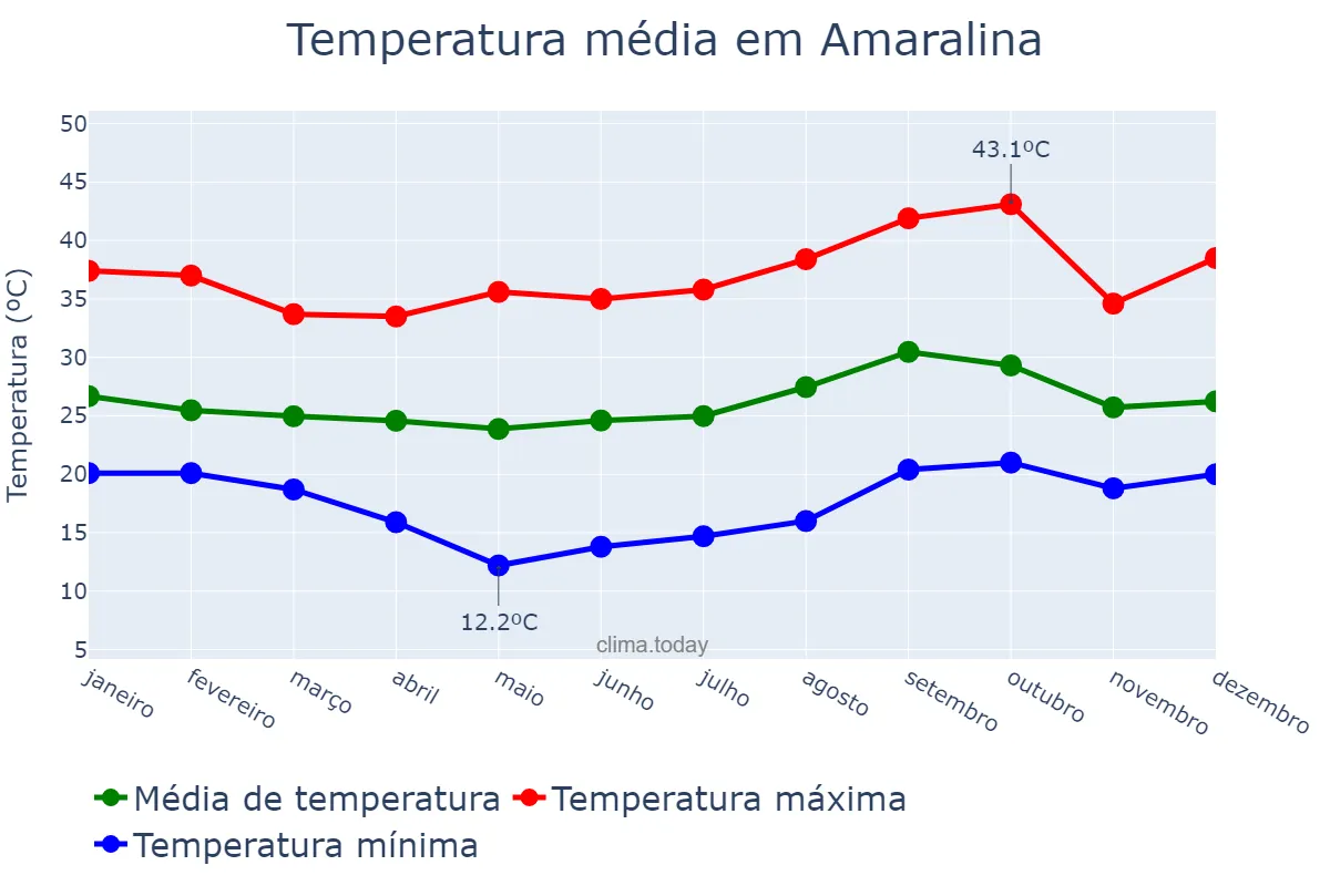 Temperatura anual em Amaralina, GO, BR