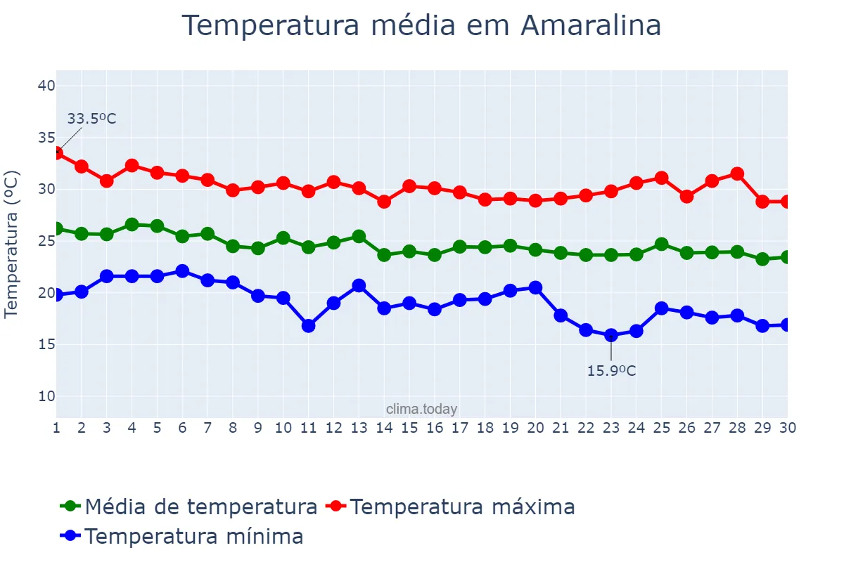 Temperatura em abril em Amaralina, GO, BR
