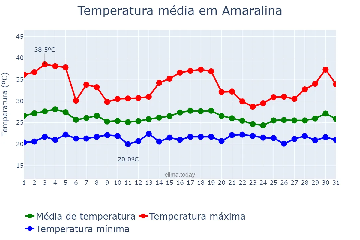 Temperatura em dezembro em Amaralina, GO, BR