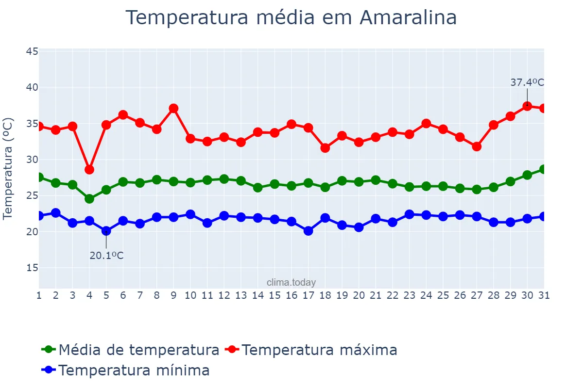 Temperatura em janeiro em Amaralina, GO, BR
