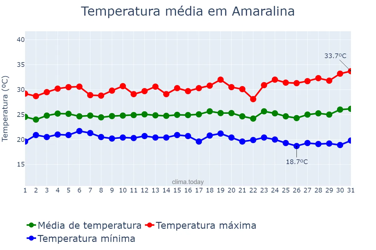 Temperatura em marco em Amaralina, GO, BR