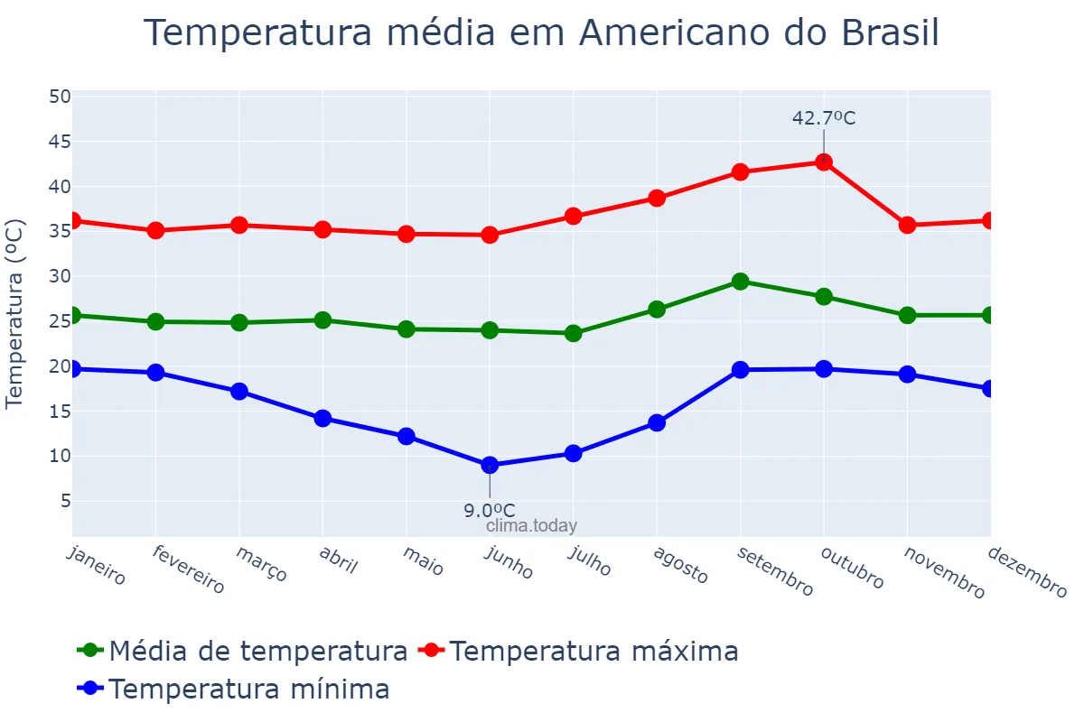Temperatura anual em Americano do Brasil, GO, BR