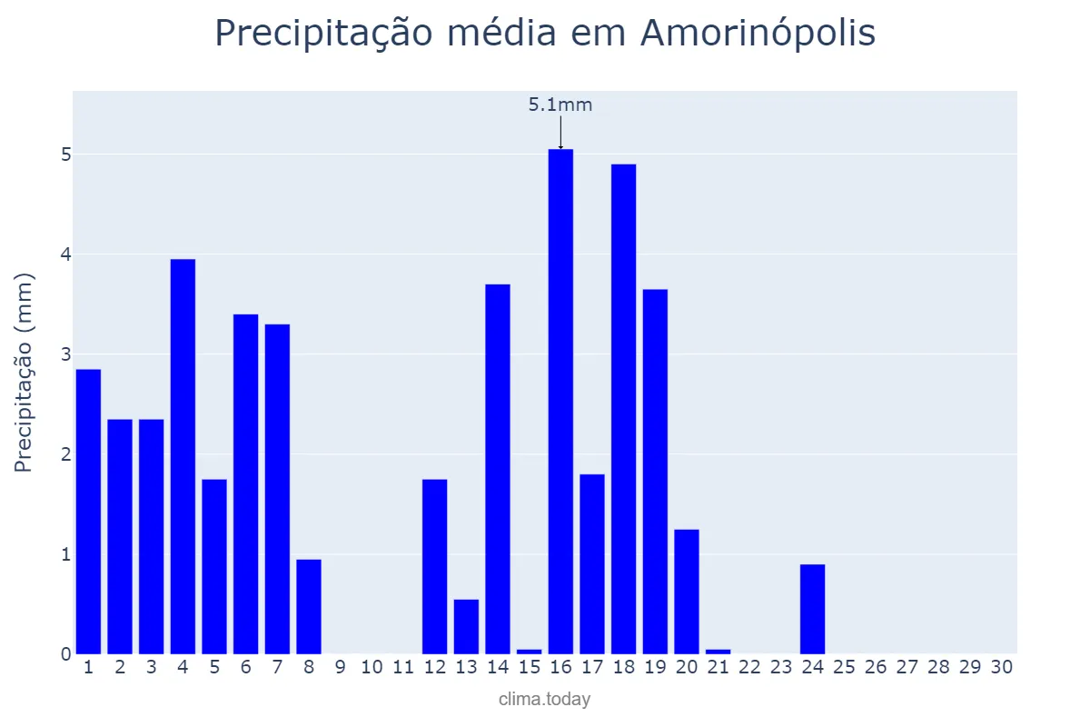 Precipitação em abril em Amorinópolis, GO, BR
