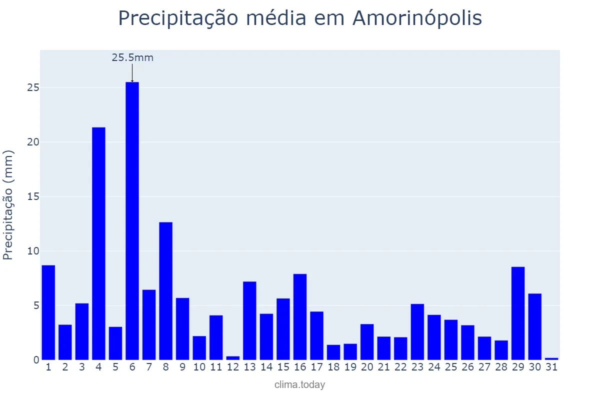 Precipitação em janeiro em Amorinópolis, GO, BR