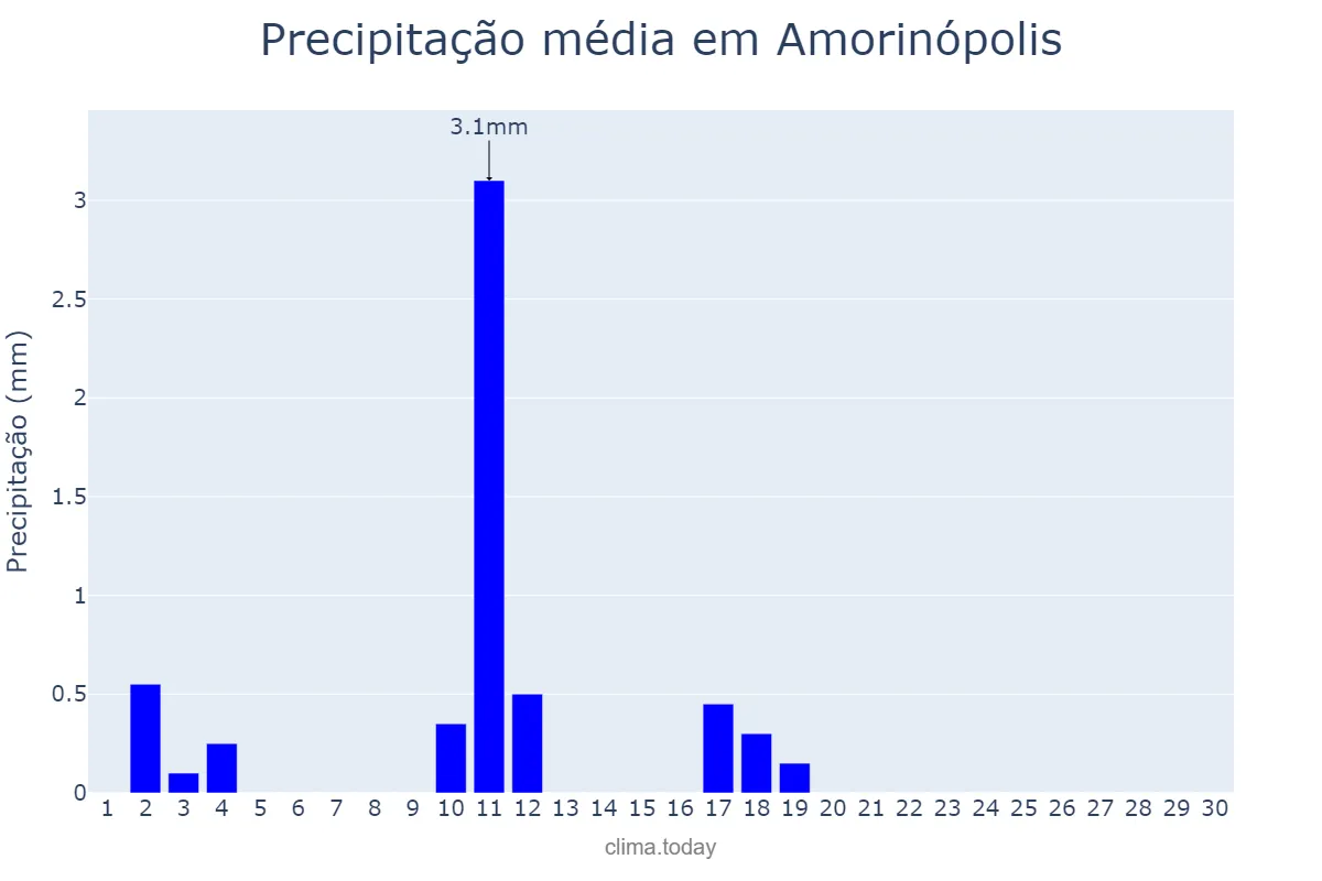 Precipitação em junho em Amorinópolis, GO, BR