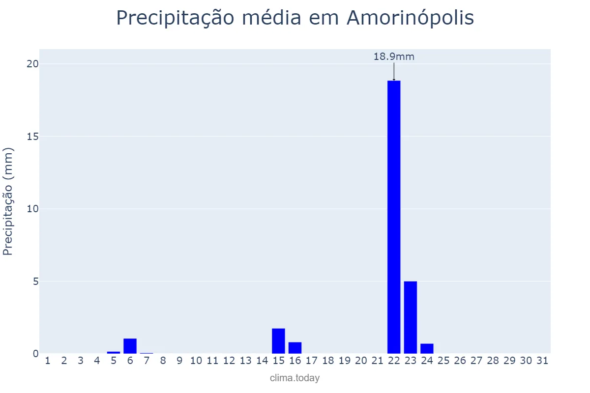 Precipitação em maio em Amorinópolis, GO, BR