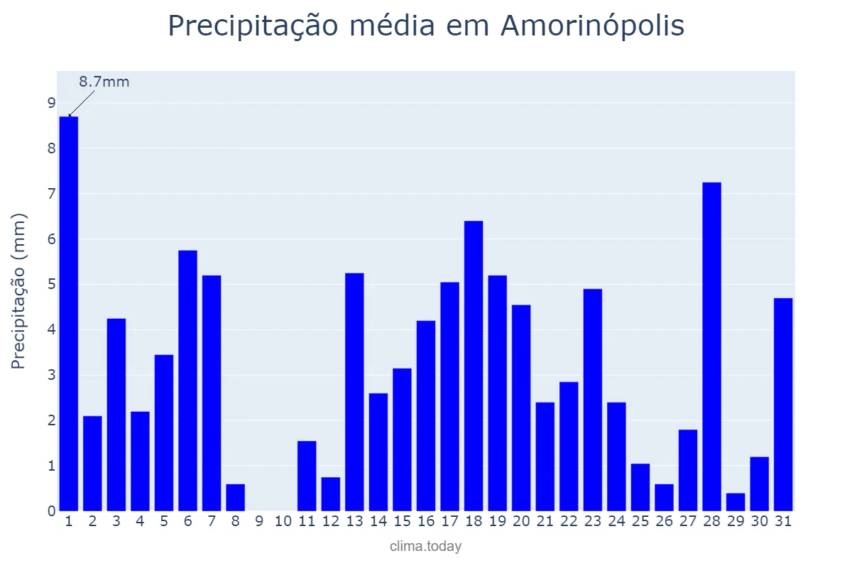 Precipitação em marco em Amorinópolis, GO, BR