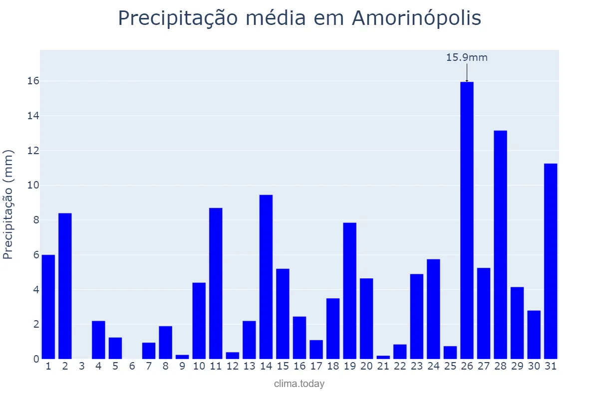 Precipitação em outubro em Amorinópolis, GO, BR