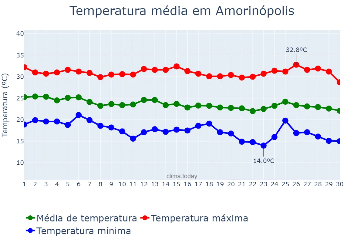 Temperatura em abril em Amorinópolis, GO, BR