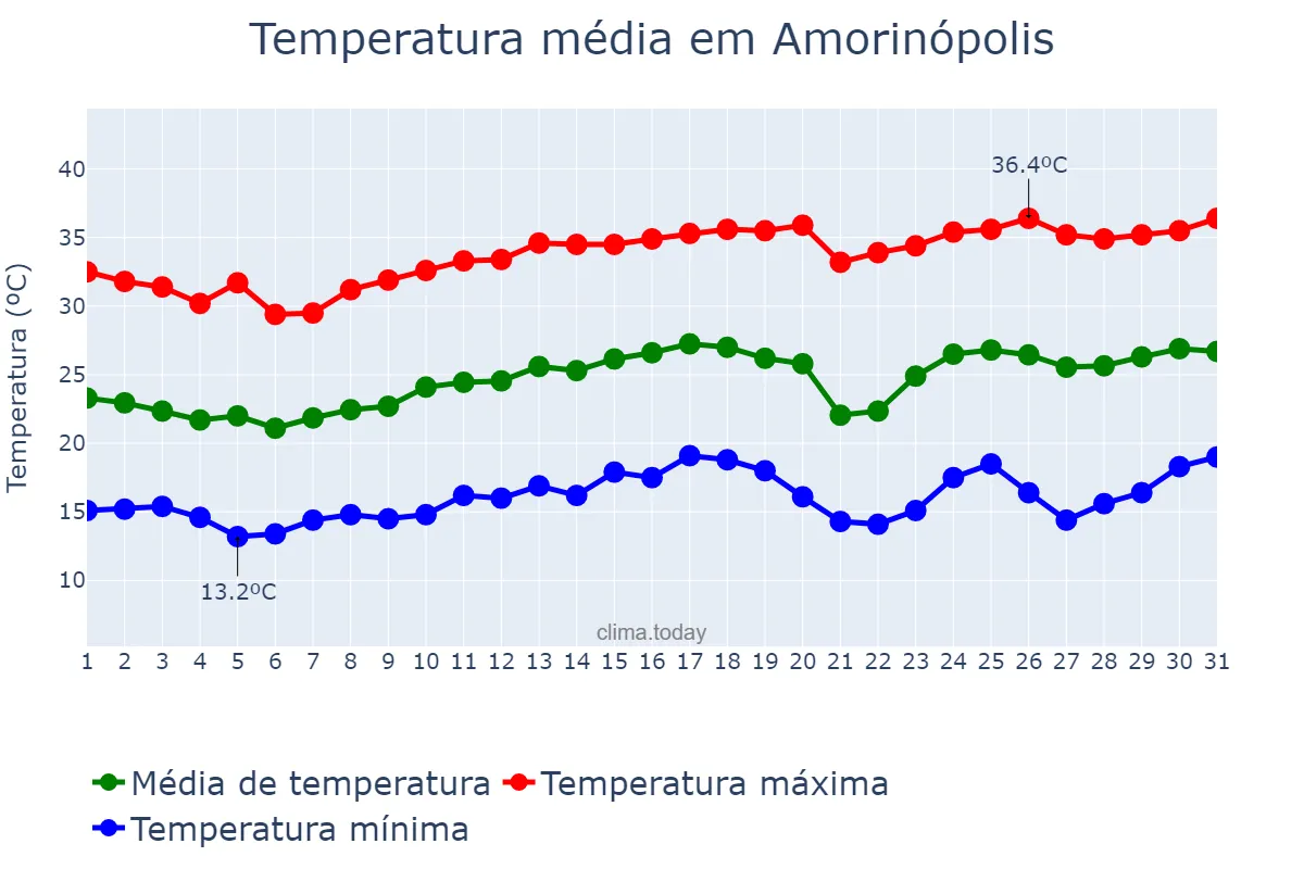 Temperatura em agosto em Amorinópolis, GO, BR