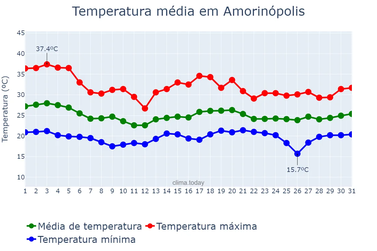 Temperatura em dezembro em Amorinópolis, GO, BR