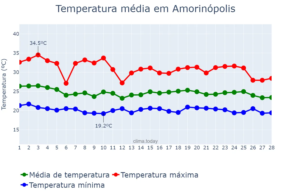 Temperatura em fevereiro em Amorinópolis, GO, BR