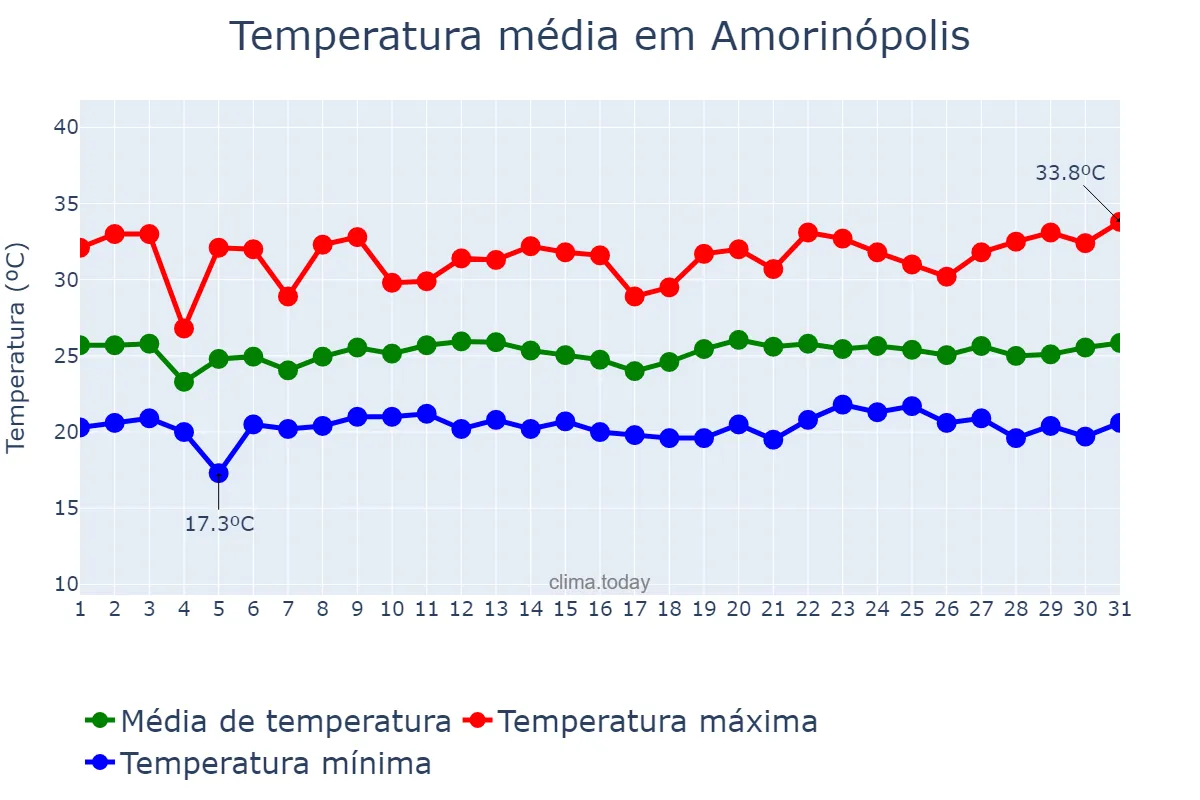 Temperatura em janeiro em Amorinópolis, GO, BR