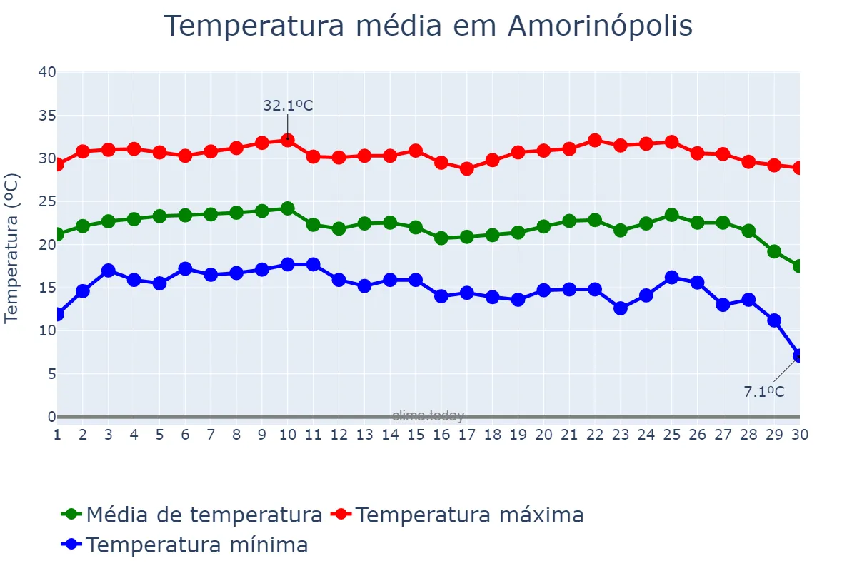 Temperatura em junho em Amorinópolis, GO, BR