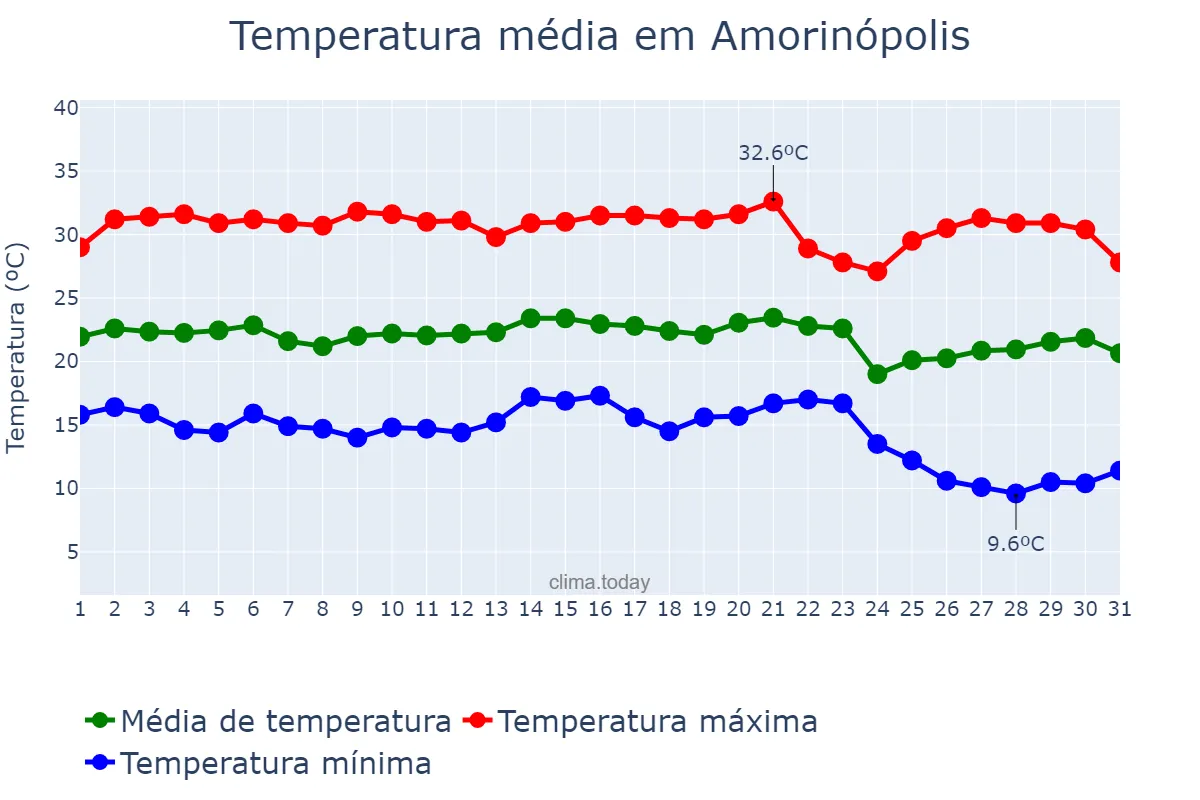 Temperatura em maio em Amorinópolis, GO, BR