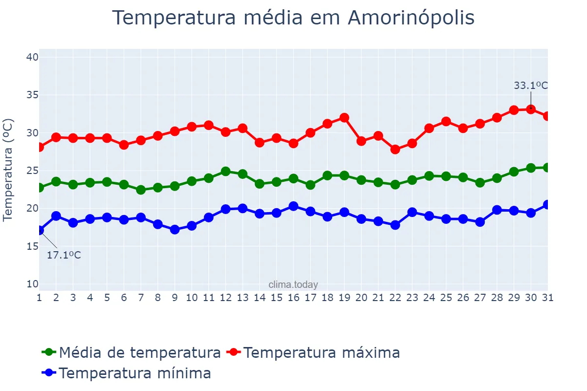 Temperatura em marco em Amorinópolis, GO, BR