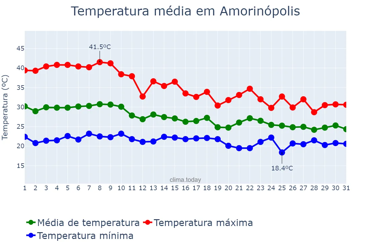 Temperatura em outubro em Amorinópolis, GO, BR