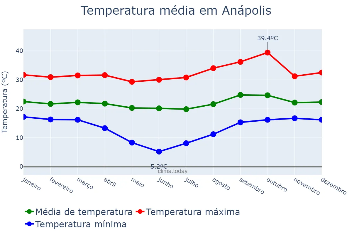 Temperatura anual em Anápolis, GO, BR
