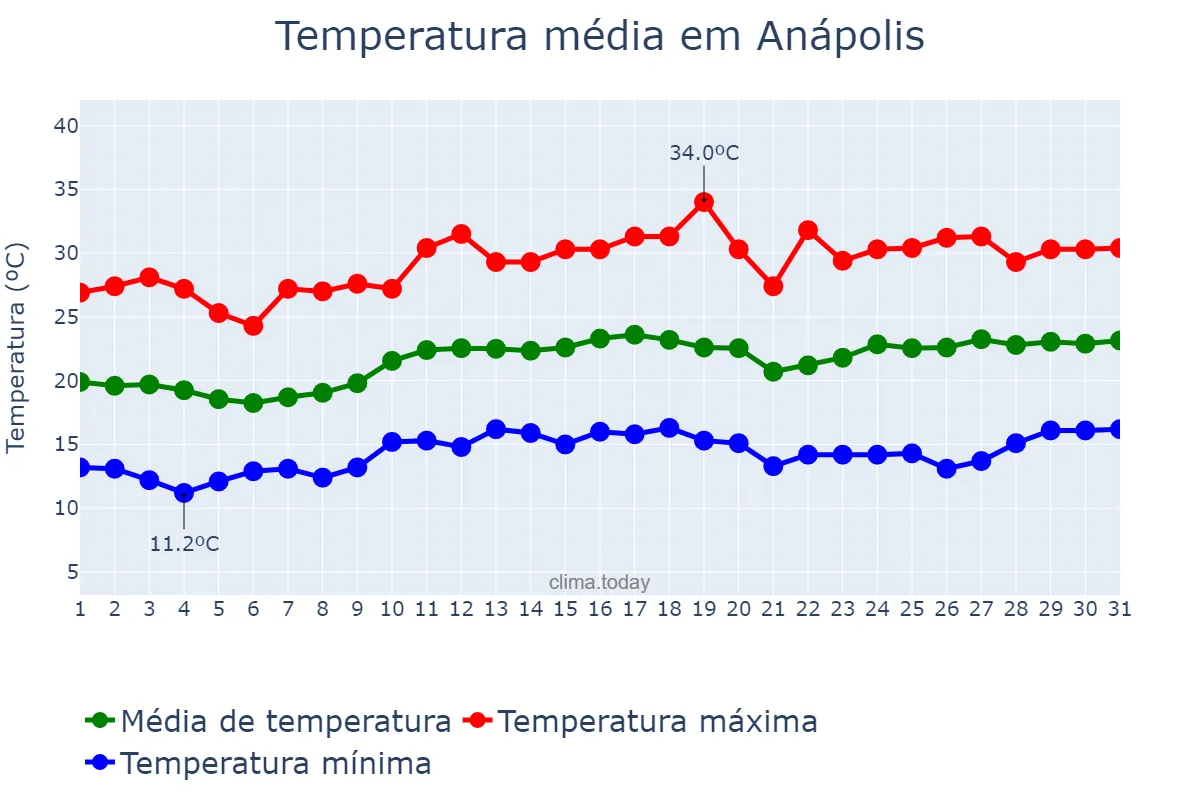 Temperatura em agosto em Anápolis, GO, BR