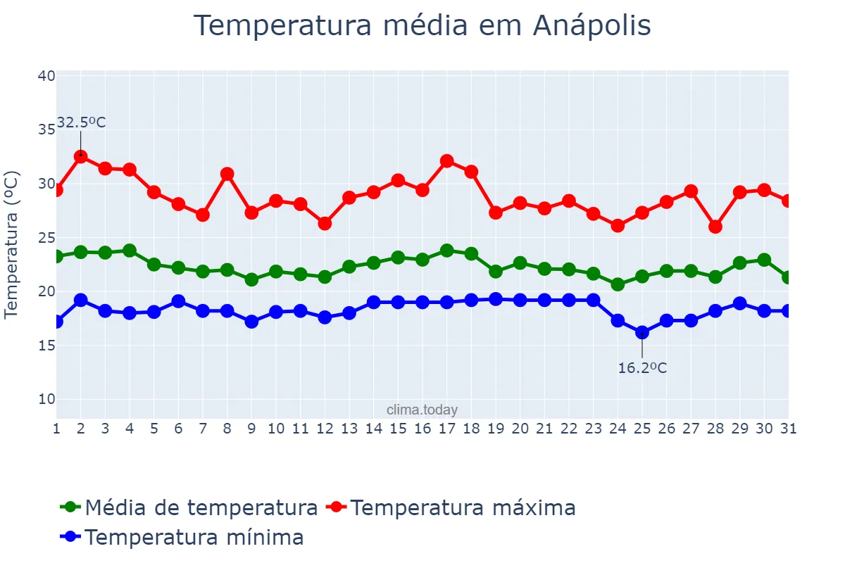 Temperatura em dezembro em Anápolis, GO, BR