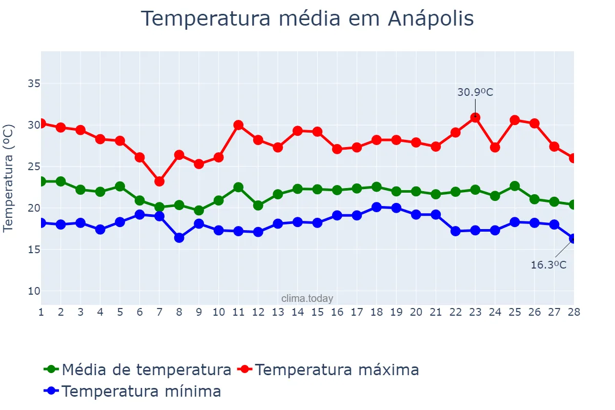 Temperatura em fevereiro em Anápolis, GO, BR