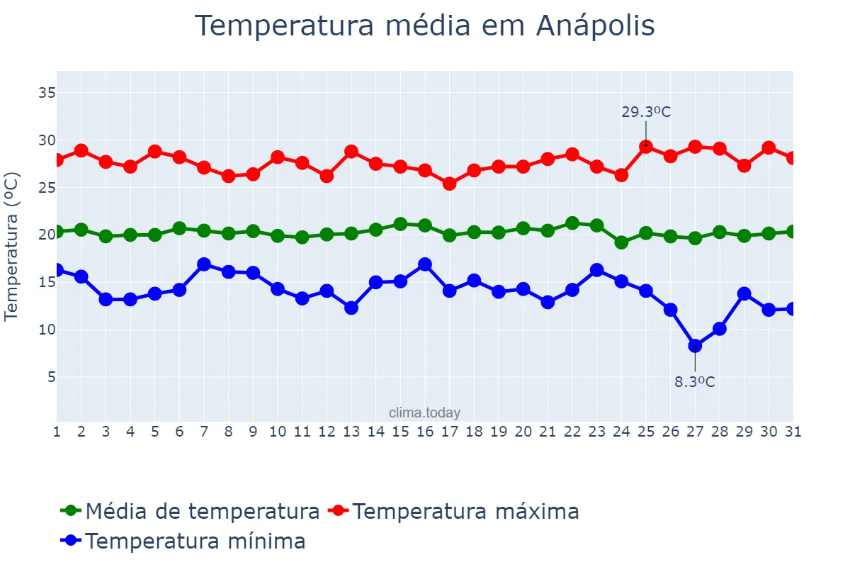 Temperatura em maio em Anápolis, GO, BR