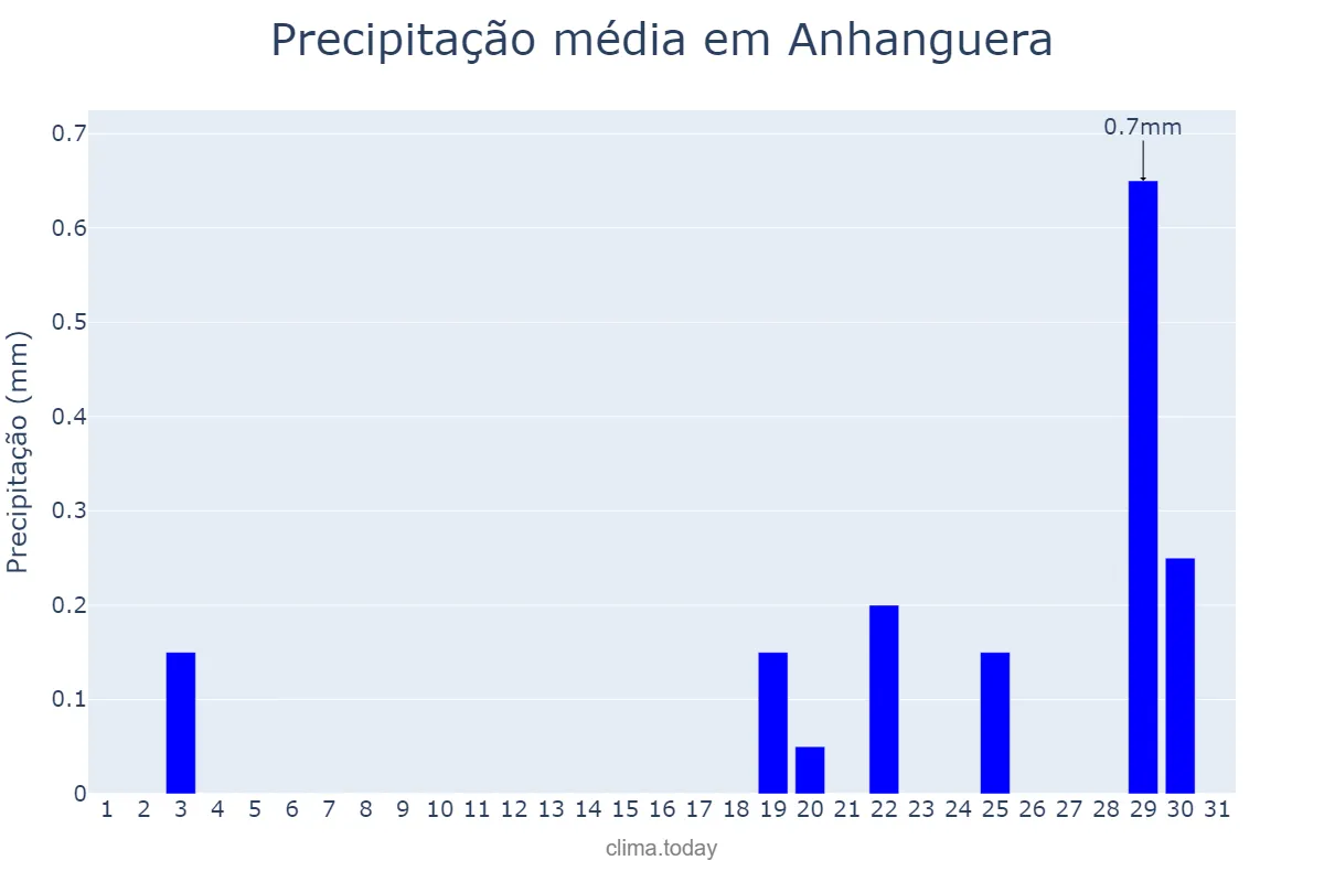 Precipitação em agosto em Anhanguera, GO, BR