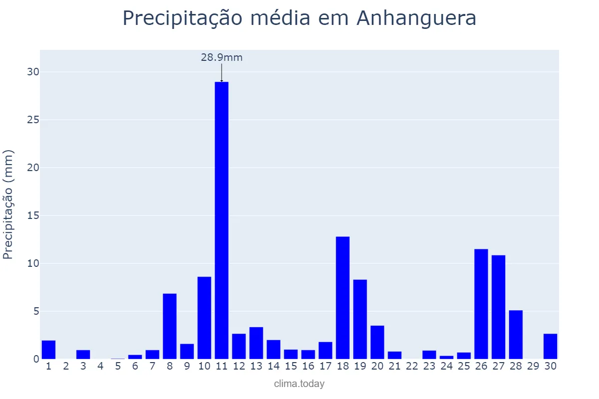 Precipitação em novembro em Anhanguera, GO, BR