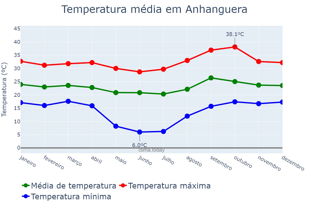 Temperatura anual em Anhanguera, GO, BR